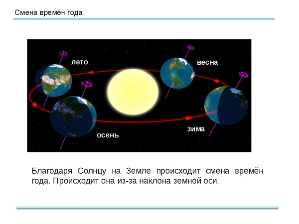 По какой причине времена года сменяют друг друга и имеют разную продолжительность По какой причине времена года сменяют друг друга и имеют разную продолжительность