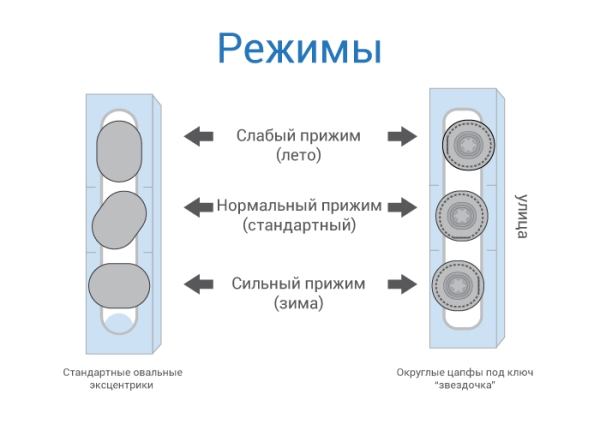 Возможно ли самостоятельно отрегулировать окна на зиму, чтобы сохранить тепло Возможно ли самостоятельно отрегулировать окна на зиму, чтобы сохранить тепло